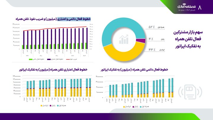 سهم بازار پهن باند ثابت و مشترکین تلفن همراه به تفکیک اپراتورها