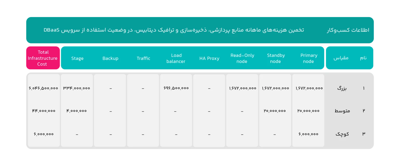 دیتابیس مدیریت‌شده‌ ابری؛ یک صرفه‌جویی ۵۰درصدی برای کسب‌وکارهای ایرانی