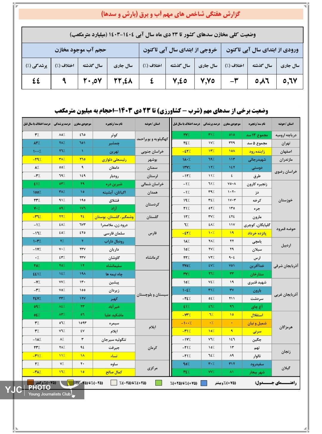 حجم پرشدگی سدها