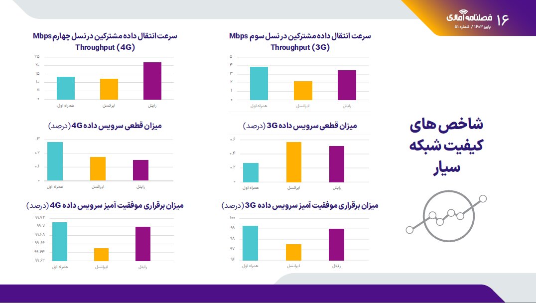 گزارش رگولاتوری از کیفیت اینترنت اپراتورها در پاییز ۱۴۰۳