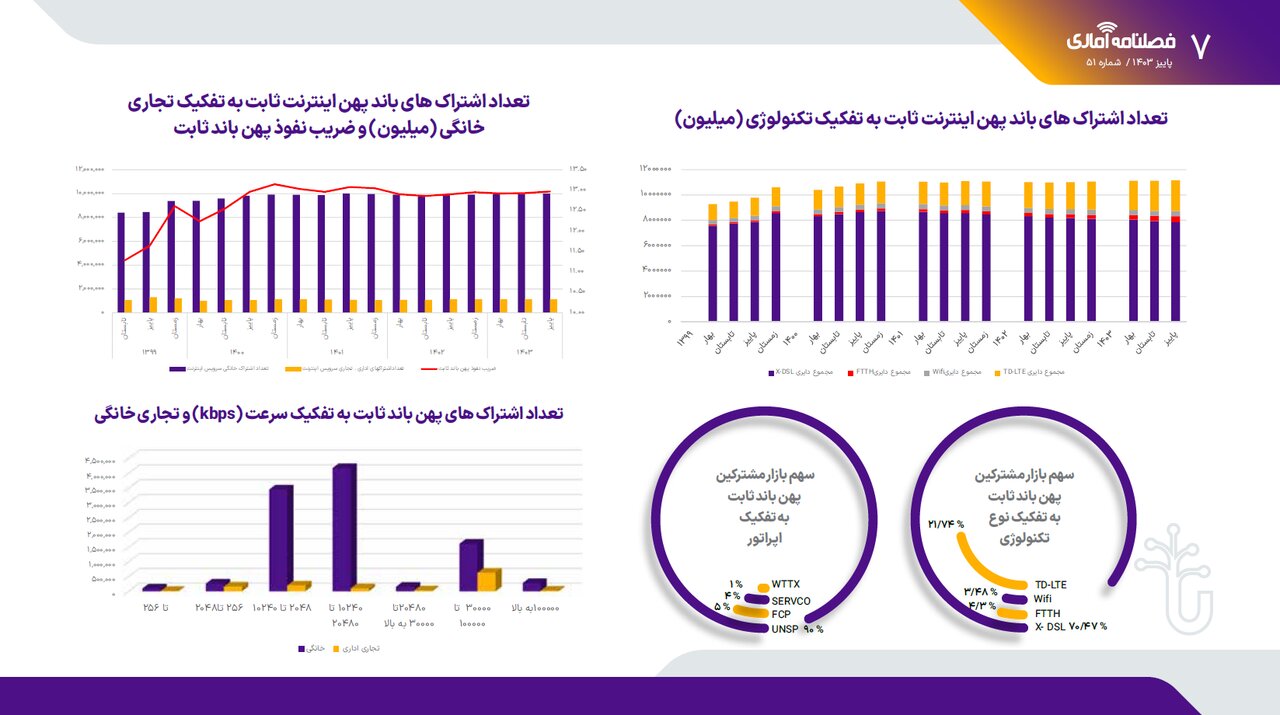 پوشش فیبرنوری در کشور ثابت ماند؛ آمار اشتراک اینترنت ثابت