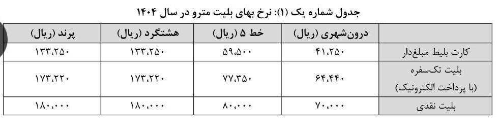 نرخ بلیت مترو در سال ۱۴۰۴ تعیین شد