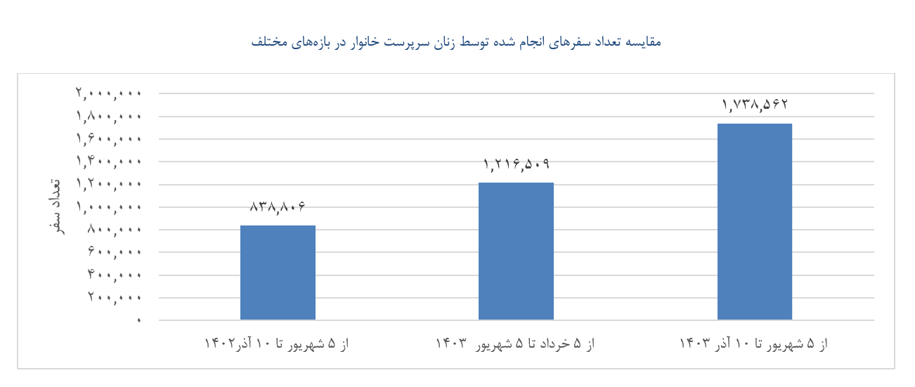 اسنپ حامی اشتغال چهار هزار و ۶۱۷ زن سرپرست خانوار