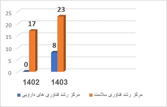 عملکرد یکساله معاونت تحقیقات و فناوری دانشگاه علوم پزشکی زنجان منشر شد