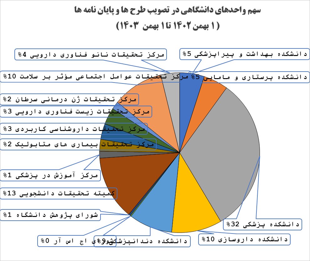 عملکرد یکساله معاونت تحقیقات و فناوری دانشگاه علوم پزشکی زنجان منشر شد