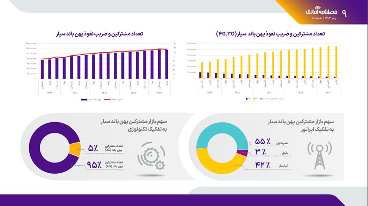 آمار صعودی ضریب نفوذ اینترنت موبایل/ معرفی پر مشترک‌ترین اپراتورها