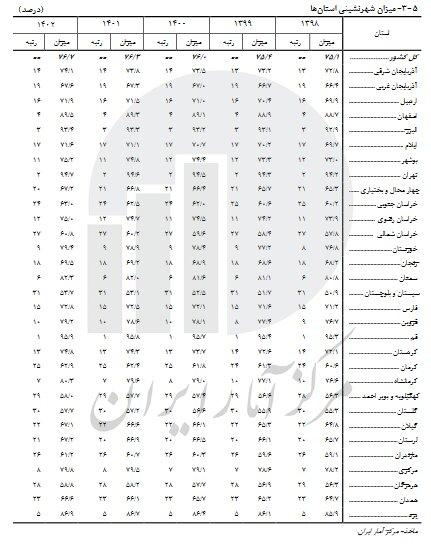 گیلان پیرترین استان کشور