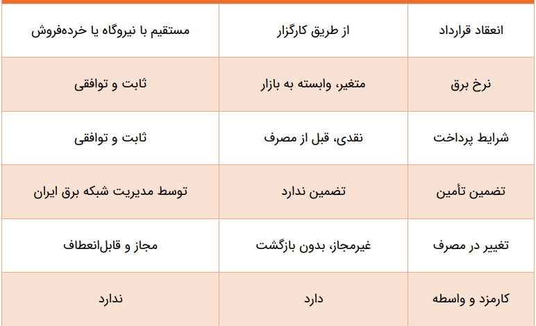 قرارداد دوجانبه برق چیست؟ مزایا، مراحل اجرا و مقایسه با بورس انرژی قرارداد دوجانبه برق چیست؟ مزایا، مراحل اجرا و مقایسه با بورس انرژی