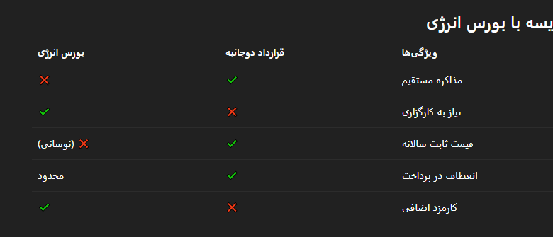 قرارداد دوجانبه برق؛ راهکاری هوشمندانه برای تأمین انرژی صنایع