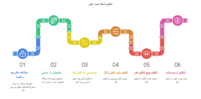 مراحل تنظیم شعله جت هیتر