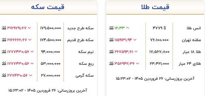 آخرین قیمت طلا و سکه امروز ۲۶ فروردین؛ ریزش دستهجمعی قیمتها آخرین قیمت طلا و سکه امروز ۲۶ فروردین؛ ریزش دستهجمعی قیمتها