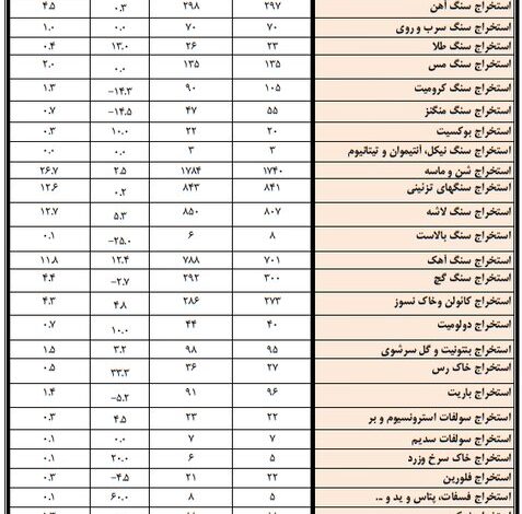 ۶۶۷۰ معدن فعال و ۱۴۶ هزار شاغل؛ ۵۵۱ میلیون تن مواد معدنی تولید شد ۶۶۷۰ معدن فعال و ۱۴۶ هزار شاغل؛ ۵۵۱ میلیون تن مواد معدنی تولید شد