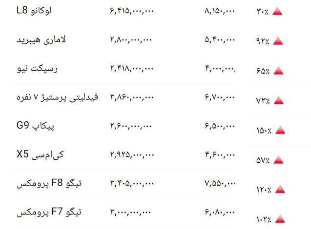 صعود خودروهای مونتاژی؛ فاصله قیمتی تا ۱۰۰ درصد رسید