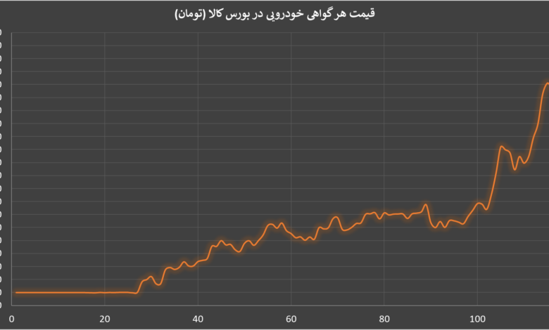 سرمایه‌گذاری در بازار خودرو؛ چگونه با پول تو جیبی خودرو بخریم؟