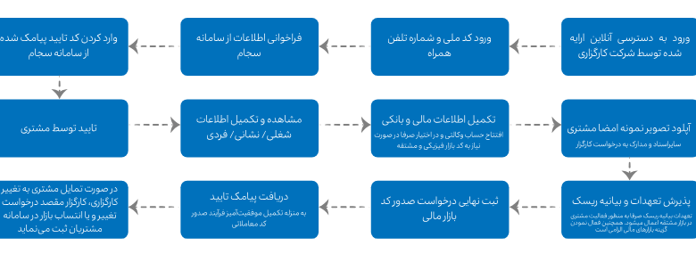 گواهی سپرده کالایی خودرو چیست و چگونه معامله می‌شود؟