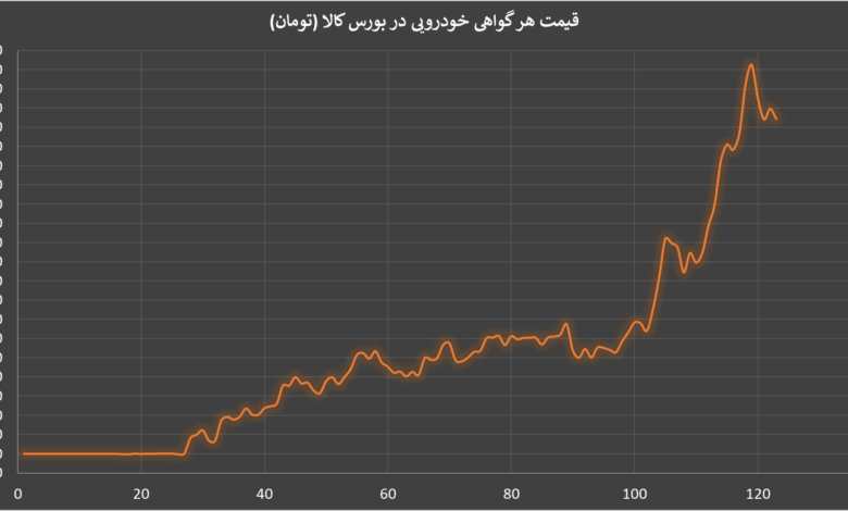 بازدهی گواهی خودرو در بورس کالا به ۱۶۵ درصد رسید+ روش سرمایهگذاری بازدهی گواهی خودرو در بورس کالا به ۱۶۵ درصد رسید+ روش سرمایهگذاری