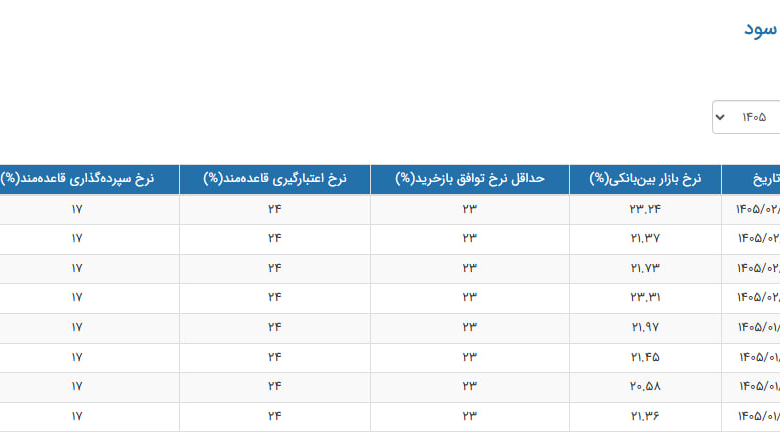 نرخ سود بین بانکی ۲۳ درصد شد نرخ سود بین بانکی ۲۳ درصد شد