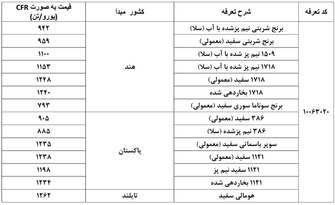 سقف ارزی برنج، کنجاله و دانه های روغنی اعلام شد