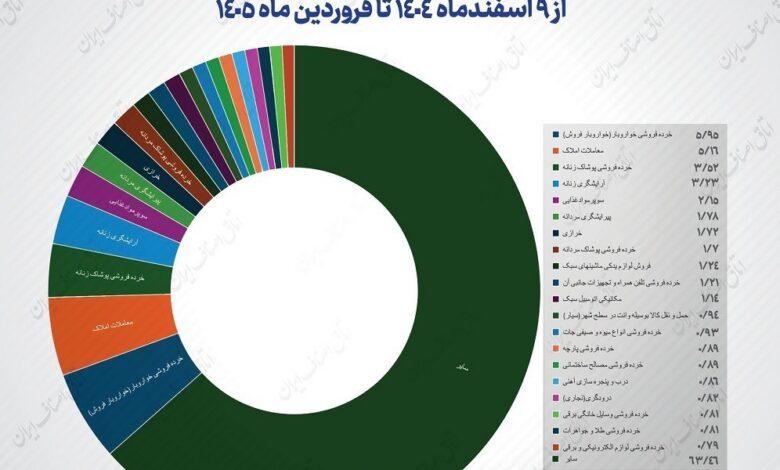 کاهش ۴۸ درصدی تقاضای پروانه کسب‌