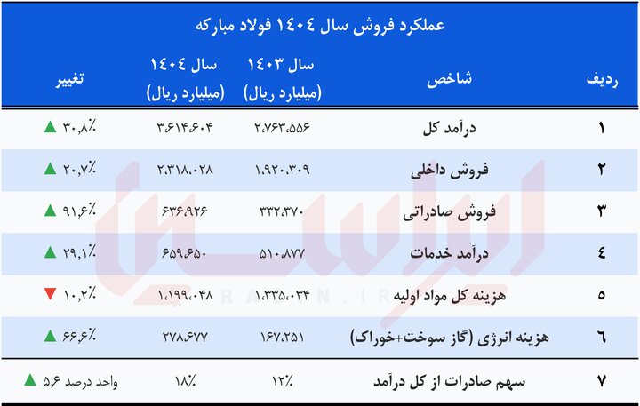 از فتح بازارهای صادراتی تا صیانت از پایداری داخلی