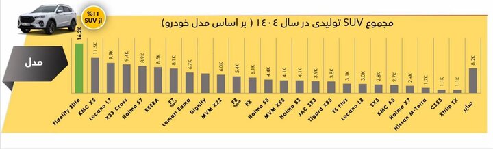 فیدلیتی الیت؛ پرفروشترین SUV بازار خودرو در سال ۱۴۰۴ فیدلیتی الیت؛ پرفروشترین SUV بازار خودرو در سال ۱۴۰۴