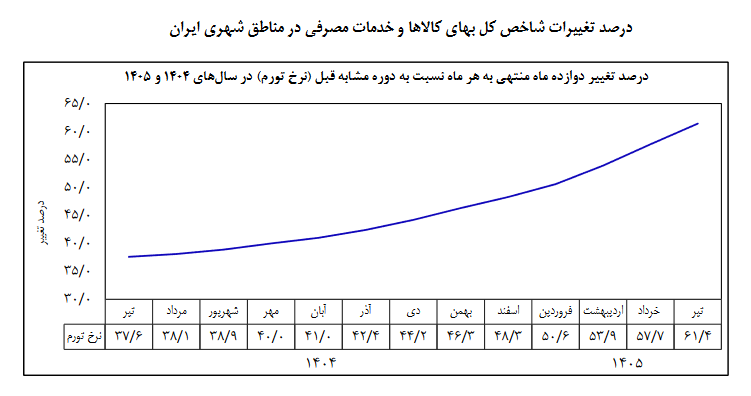 نرخ تورم ماهانه نصف شد/ نرخ تورم سالانه به ۶۱.۴ رسید