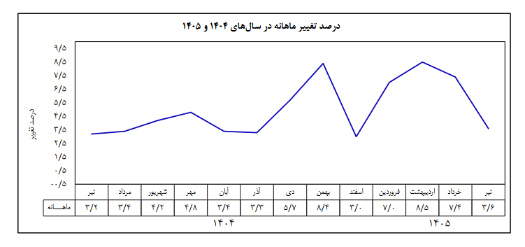 نرخ تورم ماهانه نصف شد/ نرخ تورم سالانه به ۶۱.۴ رسید
