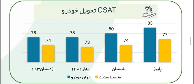 ارزیابی بازرسان مستقل از  تغییرات کیفیت ایران خودرو چیست؟