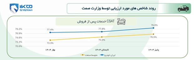 ارزیابی بازرسان مستقل از  تغییرات کیفیت ایران خودرو چیست؟