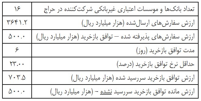 گزارش عملیات اجرایی سیاست پولی بانک مرکزی منتشر شد