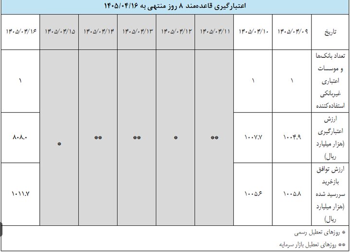 گزارش عملیات اجرایی سیاست پولی بانک مرکزی منتشر شد