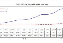 درصد تغییر نقطه به نقطه کالا تیر۱۴۰۵ به ۱۲۱.۵ رسید
