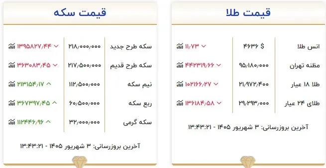 ریزش جزئی قیمت طلا و سکه امروز ۳ شهریور ۱۴۰۵+ جدول