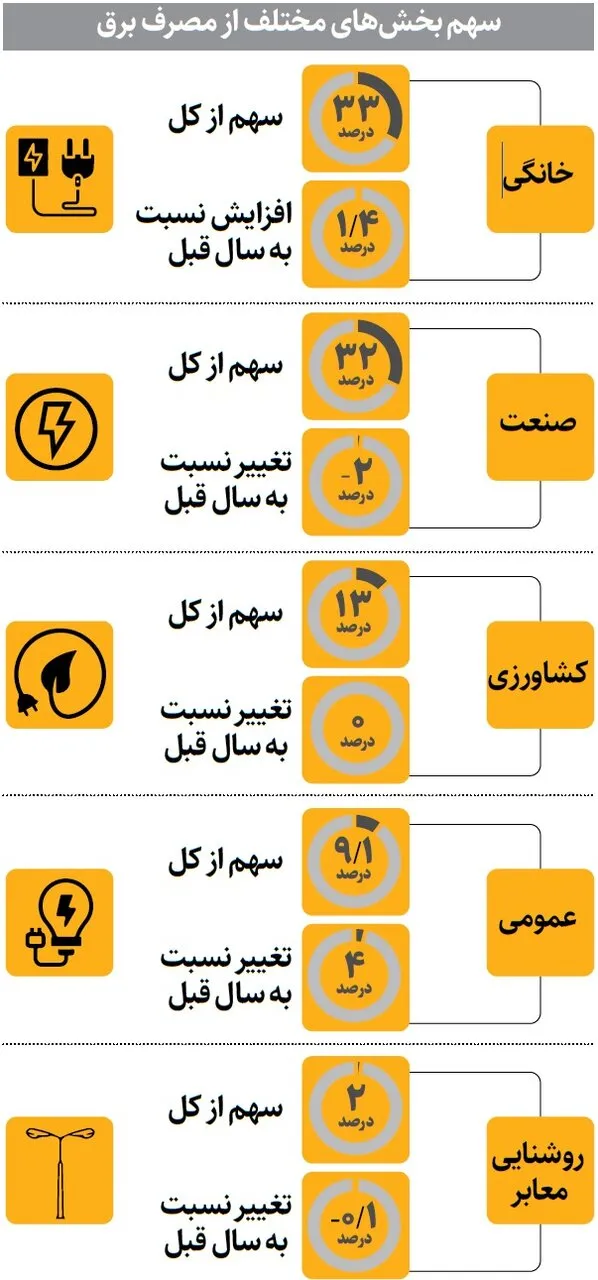 بیشترین برق کشور کجا مصرف می شود؟ | سیاهه مصرف برق در بخشهای مختلف