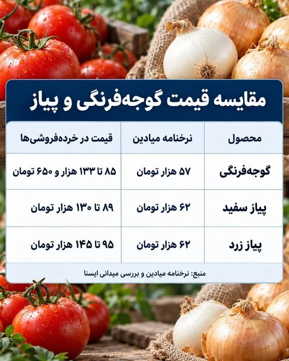 اعلام قیمت گوجه‌فرنگی و پیاز؛ تفاوت قیمت ها از خرده‌فروشی تا میادین