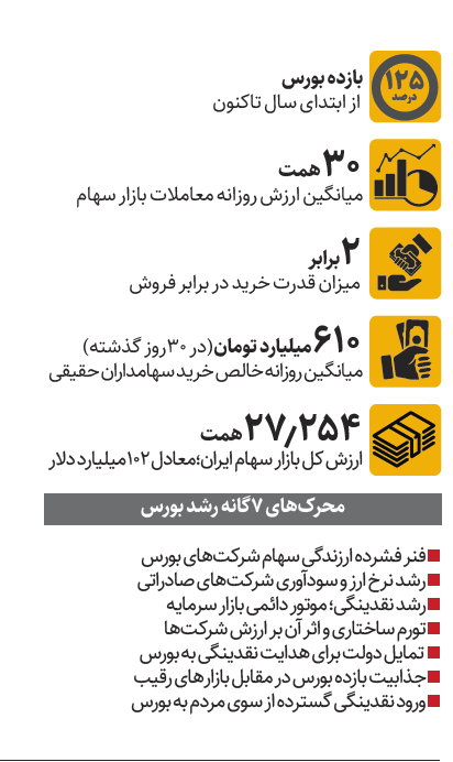 موج پیشبینی سقوط بورس در برابر واقعیت بازار | بازار سرمایه به کدام سو می رود؟
