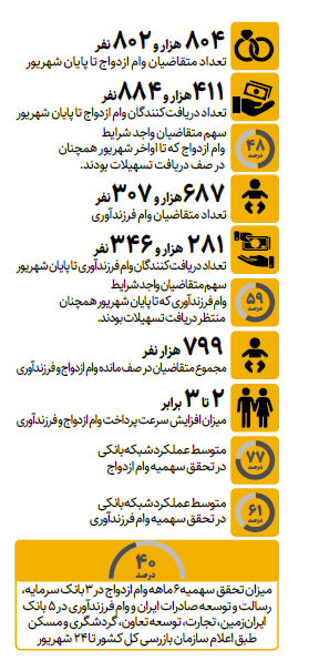 چند نفر در صف وام ازدواج و فرزندآوری هستند؟ چند نفر در صف وام ازدواج و فرزندآوری هستند؟