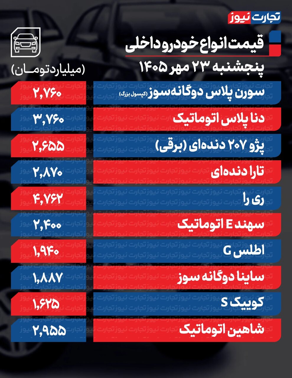 هشدار؛ رونق بازار خودرو واقعی نیست | قیمت خودرو امروز پنجشنبه ۲۳ مهر ۱۴۰۵ | بازار از تب و تاب افتاد + جدول هشدار؛ رونق بازار خودرو واقعی نیست | قیمت خودرو امروز پنجشنبه ۲۳ مهر ۱۴۰۵ | بازار از تب و تاب افتاد + جدول