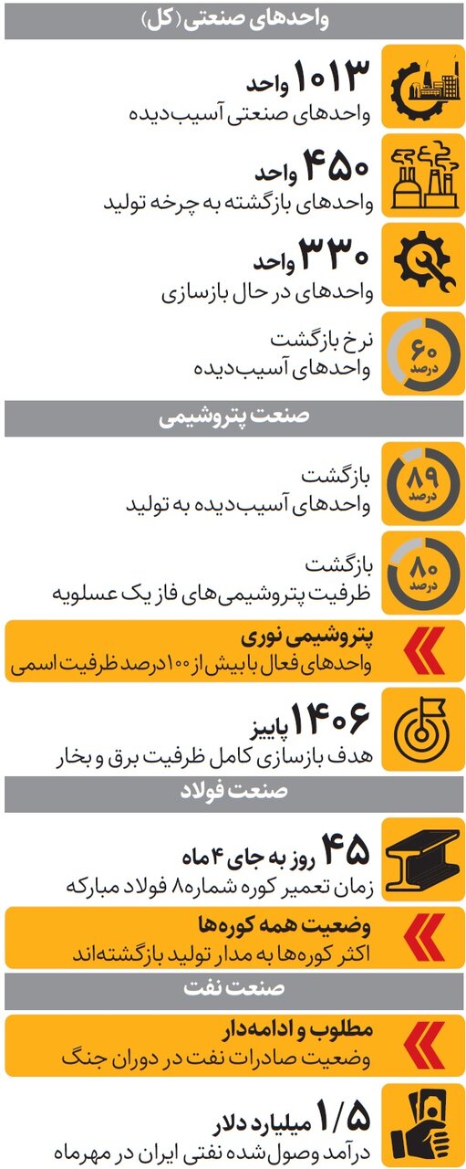 آخرین وضعیت صنعت ایران پس از آسیبهای جنگ