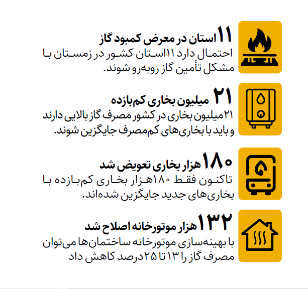 مصرف گاز در ۵ روز ۳۰ درصد بالا رفت! مصرف گاز در ۵ روز ۳۰ درصد بالا رفت!