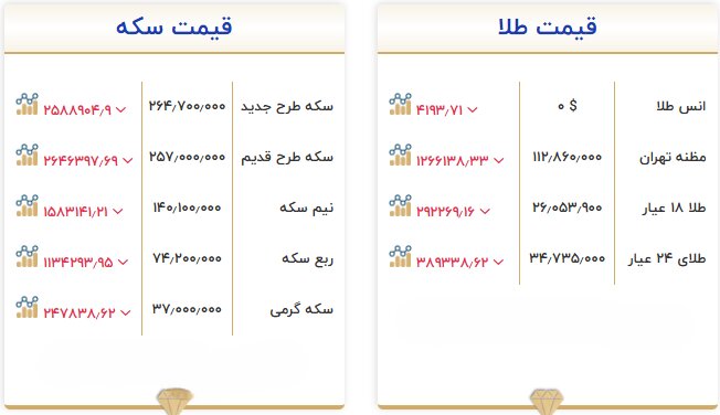 کاهش دستهجمعی قیمت طلا و سکه امروز ۲۰ مهر ۱۴۰۵